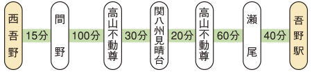 高山不動と関八州見晴台コース