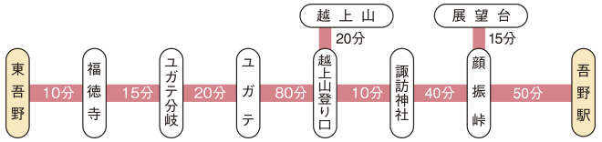 ユガテと越上山コース