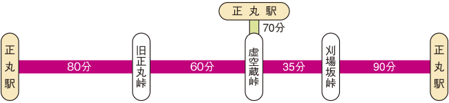 旧正丸峠から虚空蔵峠と刈場坂コース